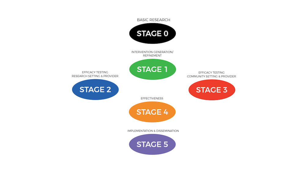 A diagram illustrating intervention development from basic research to implementation and dissemination in community and clinical settings